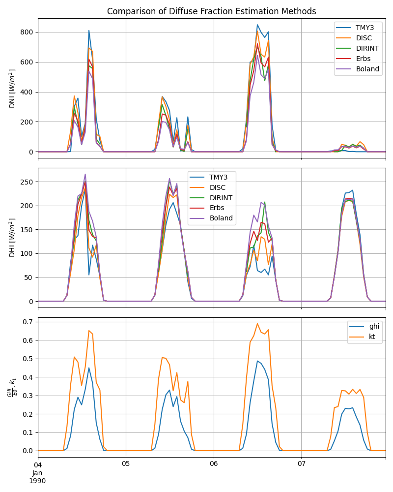 Comparison of Diffuse Fraction Estimation Methods