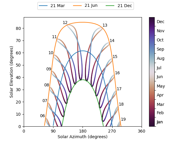 plot sunpath diagrams