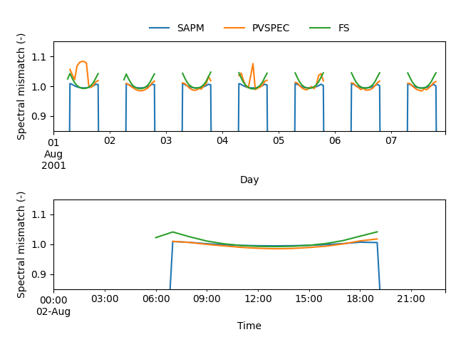 spectral factor