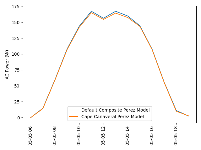 use perez modelchain